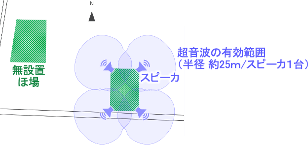 超音波の有効範囲のイメージ図。有効範囲の半径はスピーカー1台あたり25メートル。