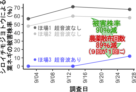 ネギ露地ほ場でのシロイチモジヨトウによる被害株率を示した図。装置を設置することで被害株率が90％減少。農薬散布回数は89%減少（9回が1回に）。