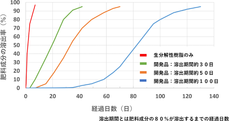 生分解性樹脂のみで被覆した肥料と開発品3種類における肥料成分の溶出率を比較した図。