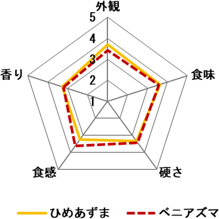 「ひめあずま」と「ベニアズマ」の「いもようかん」適性の評価を外観、食味、硬さ、香り、食感の5軸で比較した図。「ひめあずま」は「ベニアズマ」並みの評価がある。