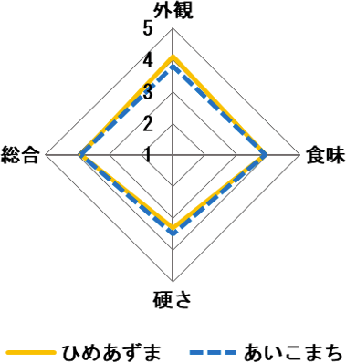 「ひめあずま」と「あいこまち」の「大学いも」適性の評価を外観、食味、硬さ、総合の4軸で比較した図。「ひめあずま」は「あいこまち」並みの評価がある。