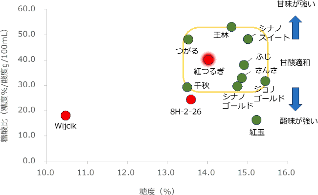 りんご品種の糖酸比と糖度を比較した図。