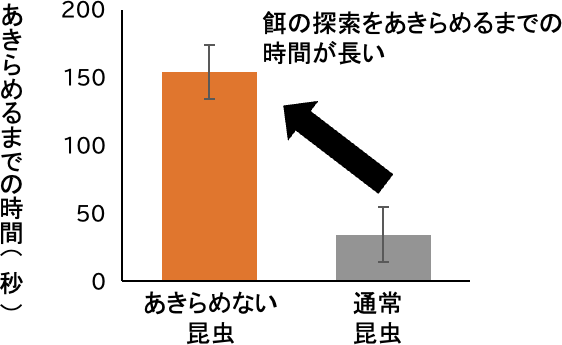 餌の探索をすぐにあきらめる通常の昆虫と、あきらめずに探索を続ける昆虫のあきらめるまでの時間を比較した図。