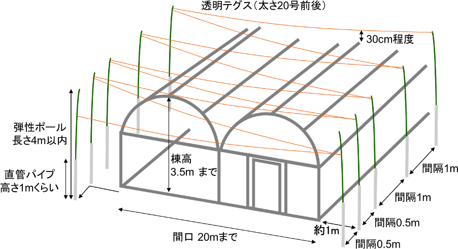 「ハウスにテグス君」の構造を示した図