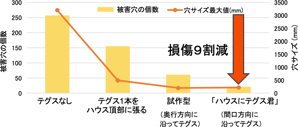 飼育カラスを用いた試験において、被害穴の個数および穴サイズの最大値を、テグスなし条件と「ハウスにテグス君」など4種類の条件で比較した図。「ハウスにテグス君」設置時はテグスなし条件と比較して損傷が約9割減少した。