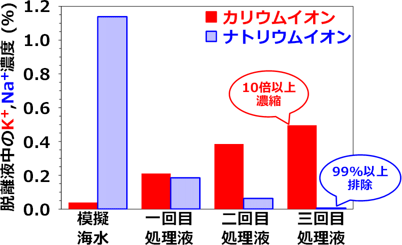 複数回処理時にそれぞれで回収された液のカリウムイオンおよびナトリウムイオン濃度。3回目でカリウムイオンは10倍以上濃縮、ナトリウムイオンは99％以上排除。