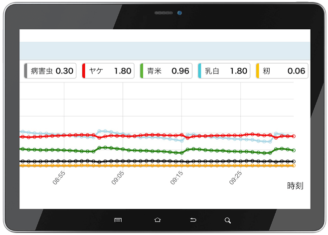 「コメクト」による光選別機の被害粒混入率表示例
