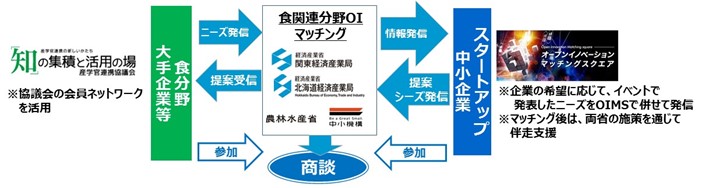 食関連分野OIマッチング