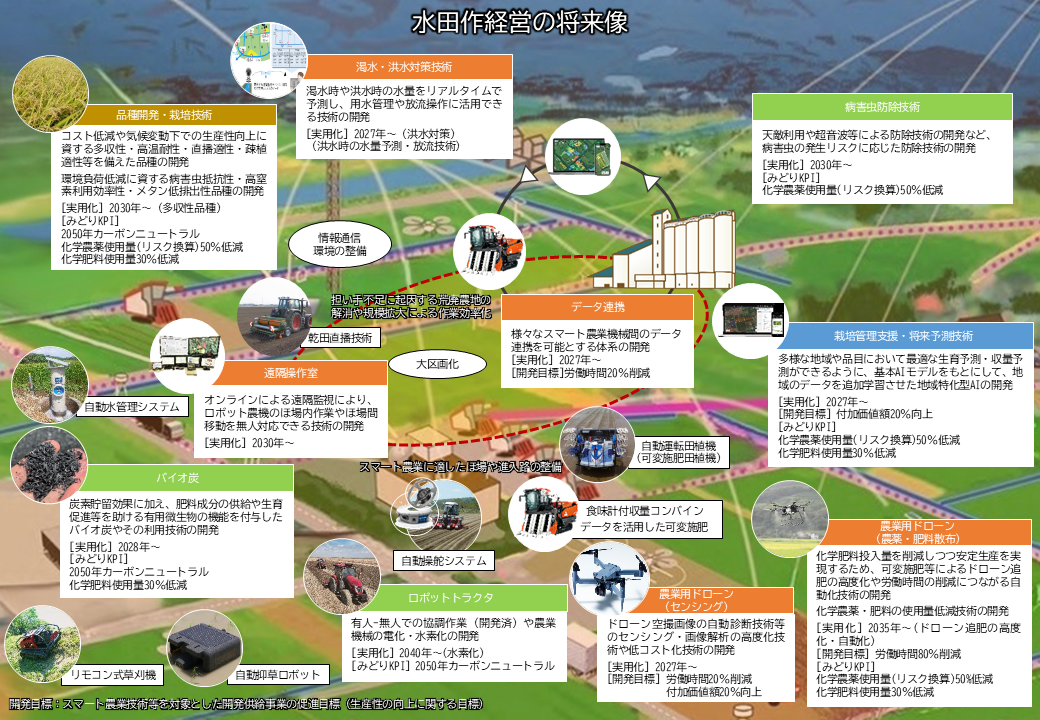 技術マップ_水田作