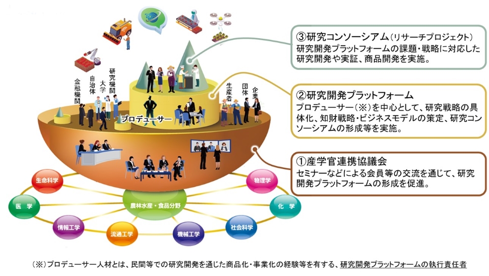 知の集積と活用の場体制図