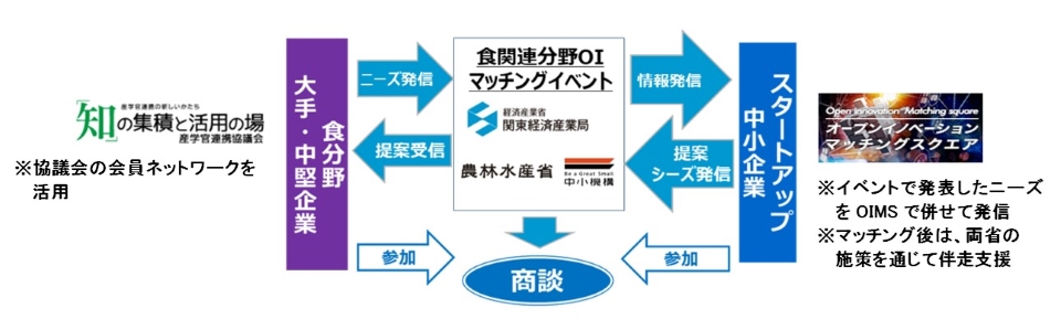 食関連分野OIチャレンジピッチによる連携促進のイメージ