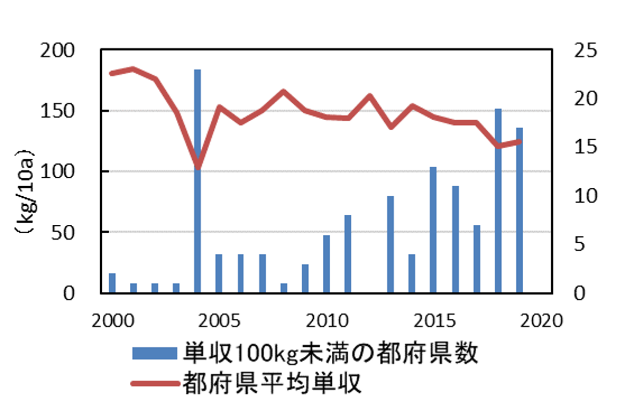 大豆の平均単収(都府県)と 単収100kg未満の都府県数の推移
