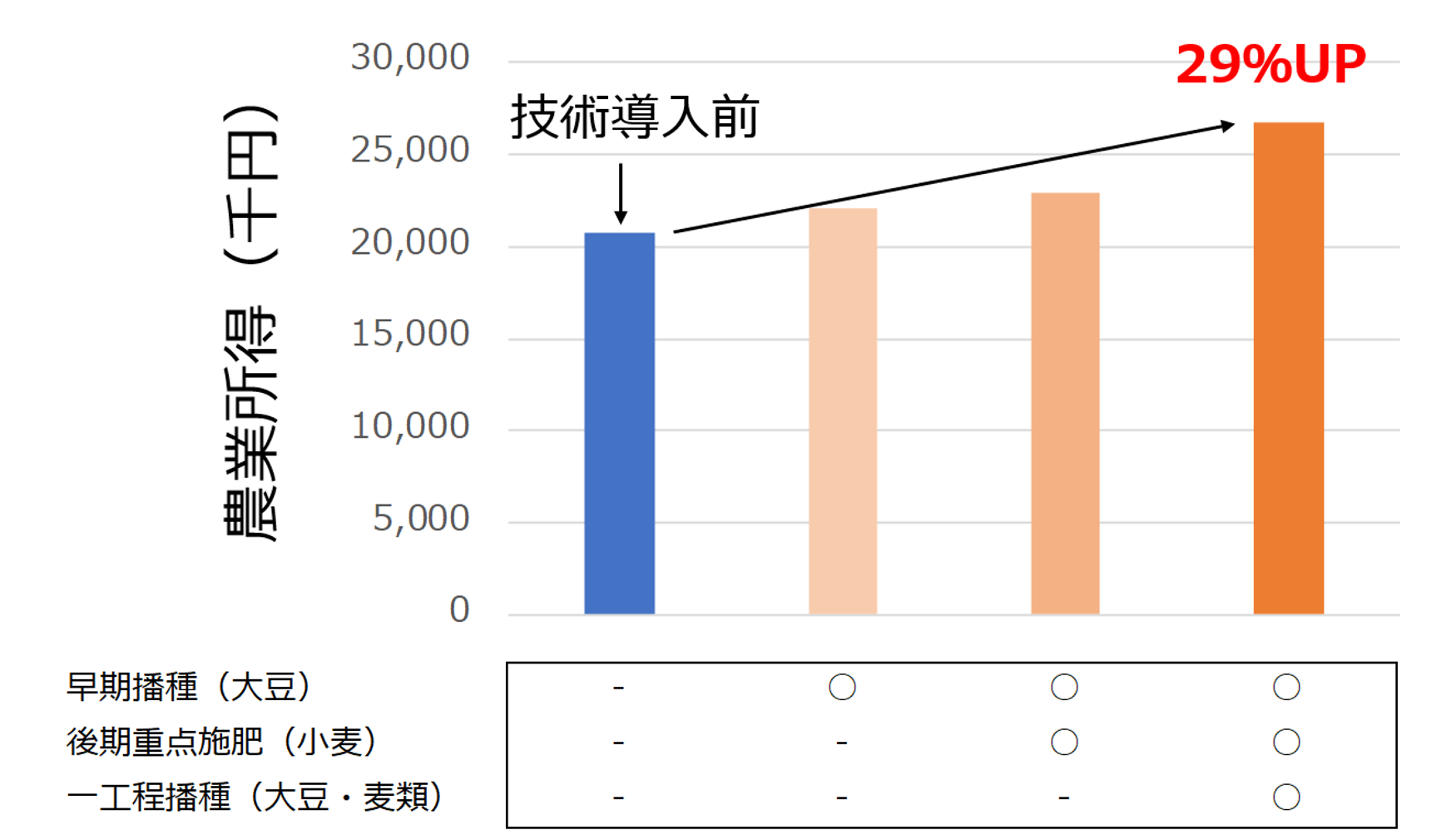 現地試験における技術導入の効果の試算結果。開発技術の導入により29%の増益効果 (福岡県,経営面積30ha・転作率50%の条件で試算)