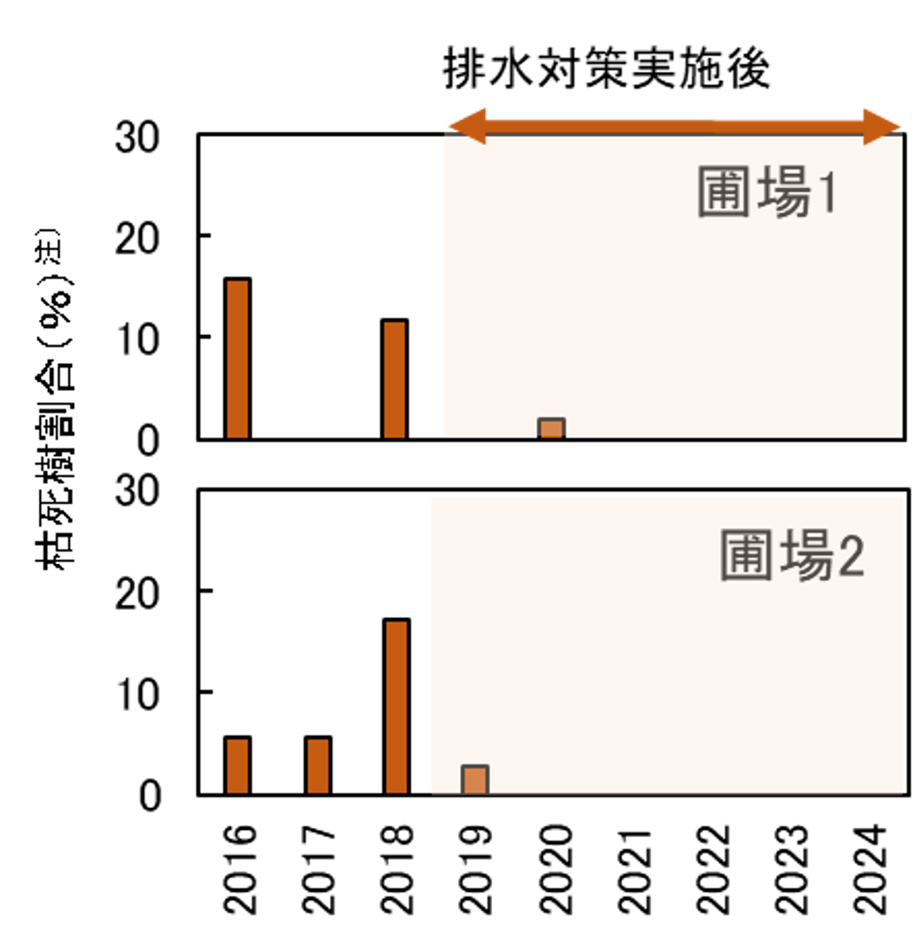 排水対策を実施した果樹園での モモ胴枯細菌病の発生抑制効果