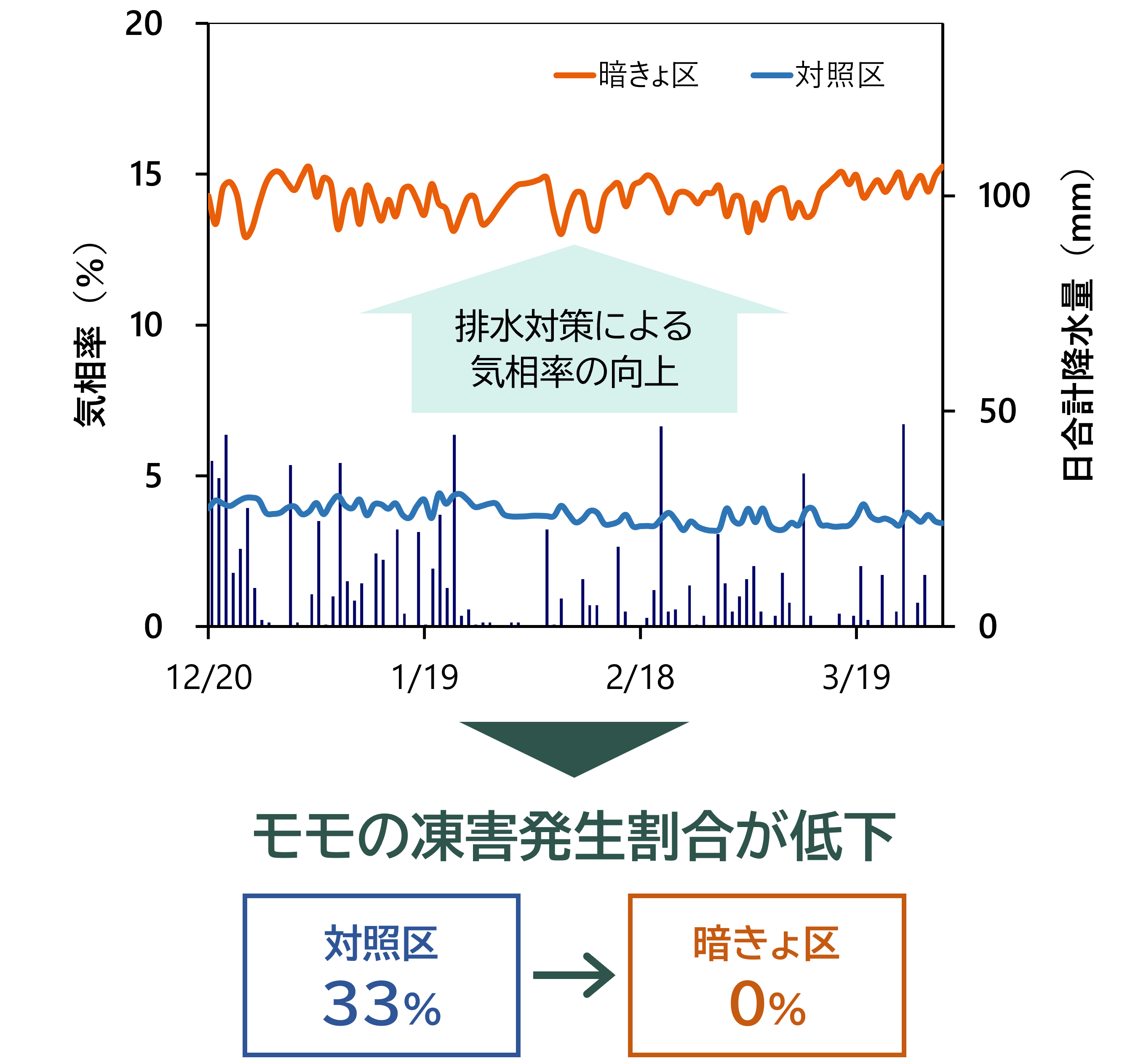 排水対策(暗きょ)による 気相率の向上と凍害への効果