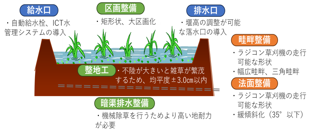 省力的な有機水稲栽培を実現するための農地基盤整備の概要