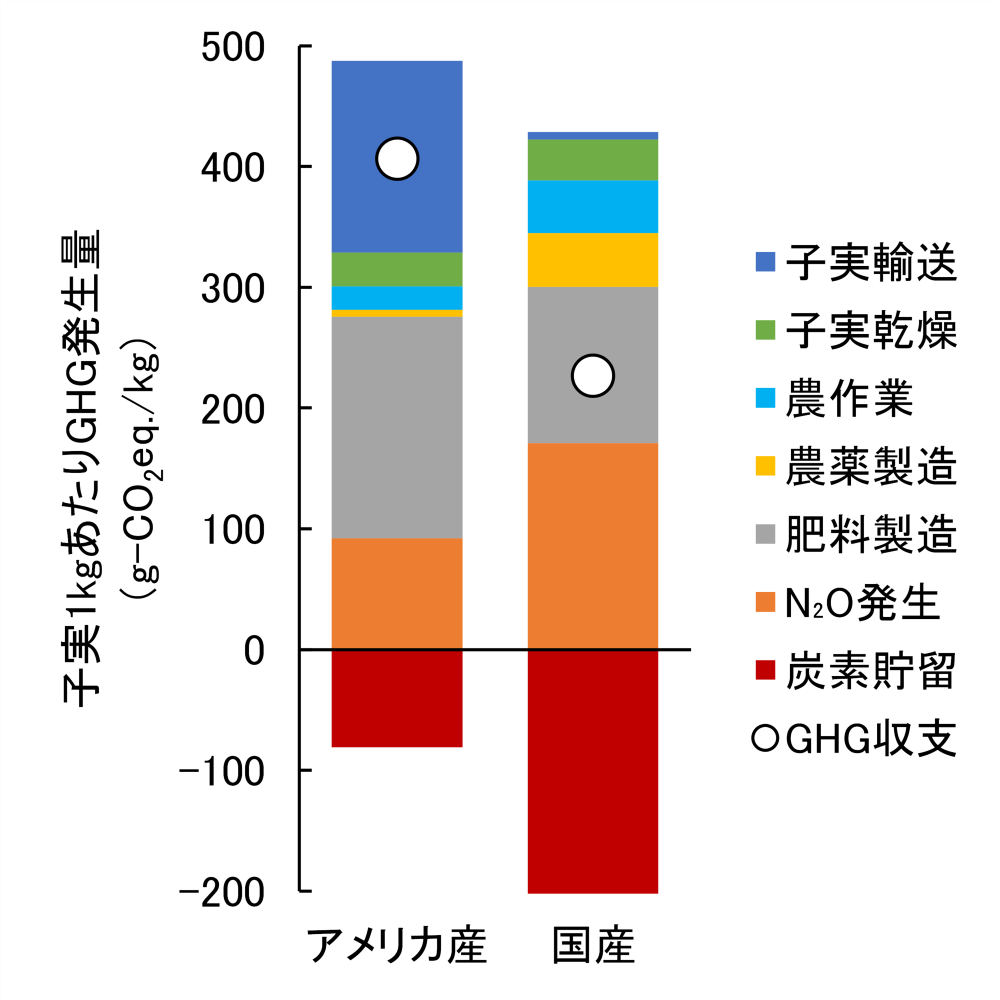 国産化によるGHG削減効果