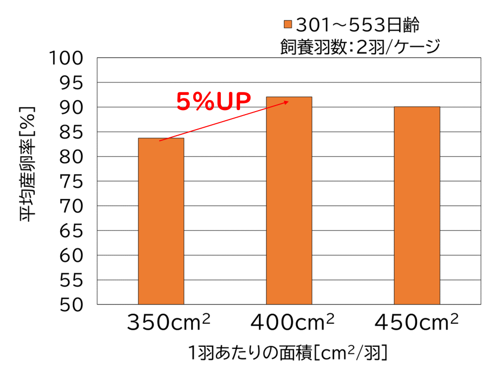 平均産卵率と1羽あたりの面積