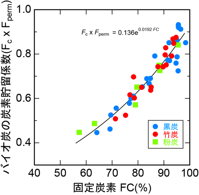 バイオ炭の工業分析値（固定炭素FC）からバイオ炭の炭素貯留量の算定に必要な係数（Fc&times;Fperm）を逆推定