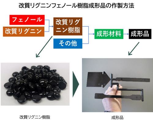 改質リグニンフェノール樹脂成形品の作成方法
