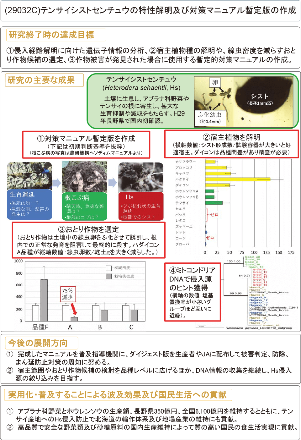 テンサイシストセンチュウの特性解明及び対策マニュアル暫定版の作成 農林水産技術会議