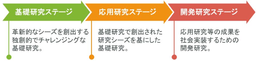 基礎研究ステージ → 応用研究ステージ → 開発研究ステージ