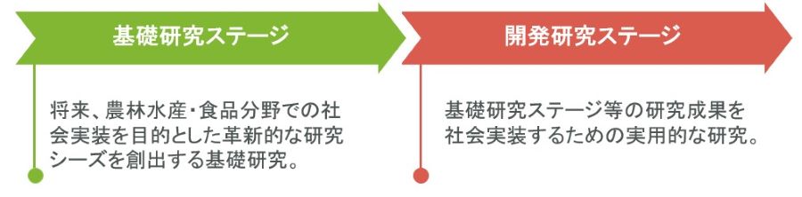 オープンイノベーション研究・実用化推進事業_事業のスキーム