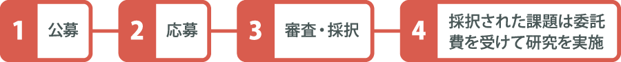 1 公募 → 2 応募 → 3 審査・採択 → 4 採択された課題は委託費を受けて研究を実施