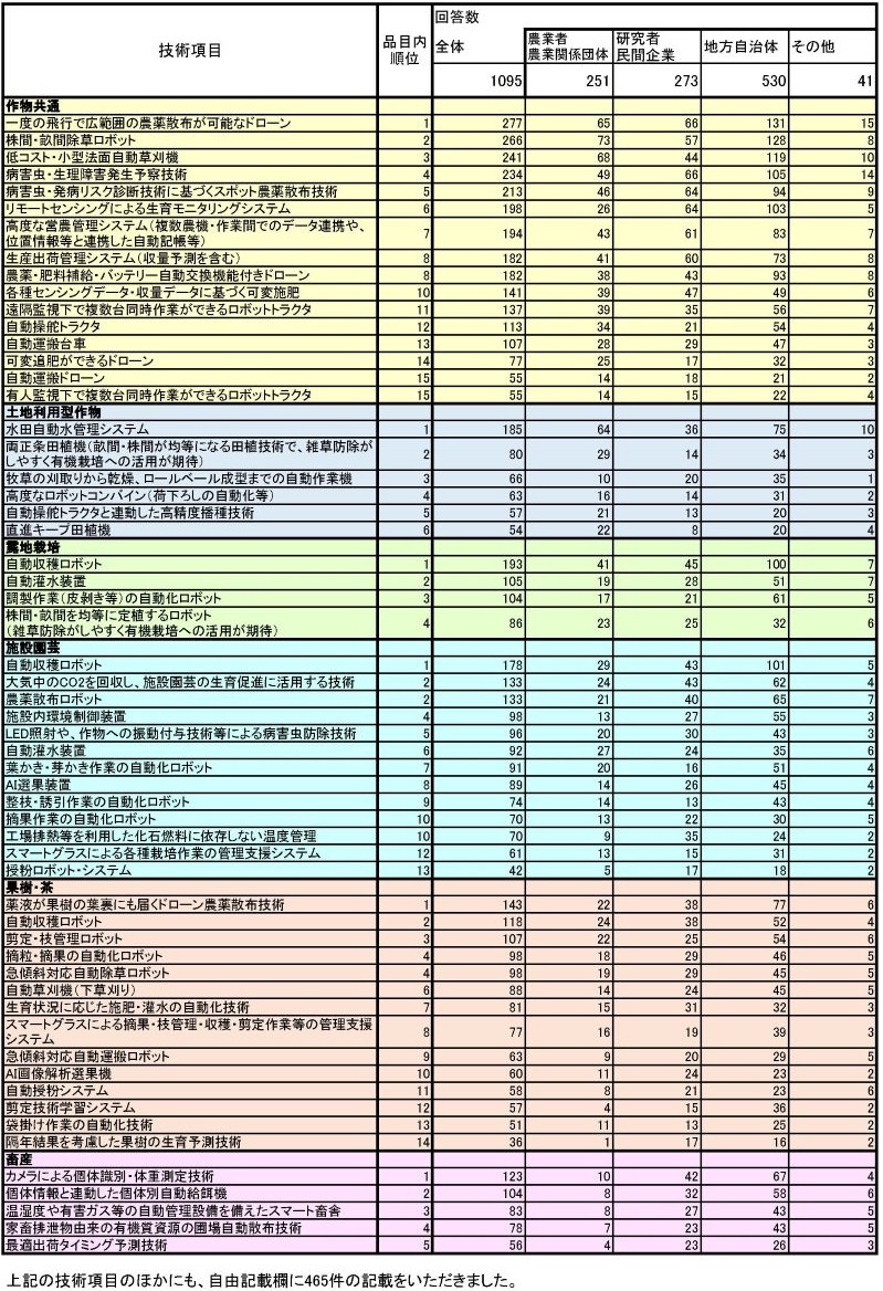 アンケート結果一覧