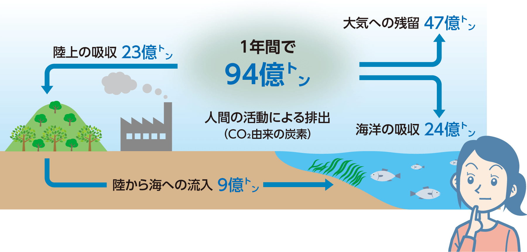 二酸化炭素排出による地球規模の炭素の流れの概要図