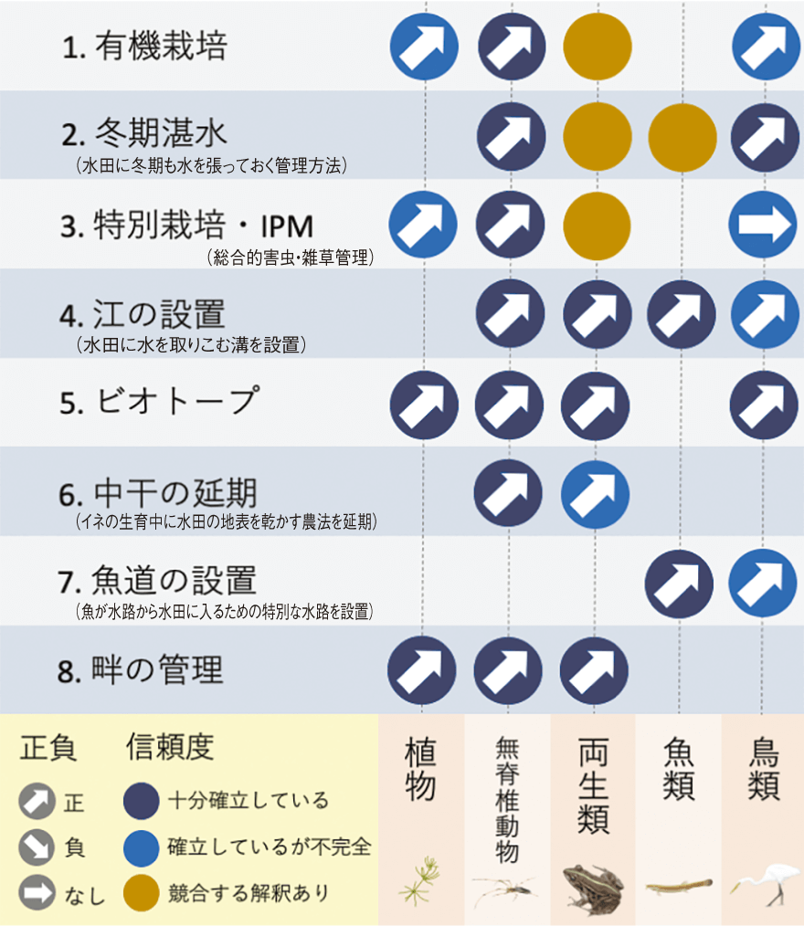 水田の生物多様性に配慮した農法の各種生物群に対する保全効果の概要図