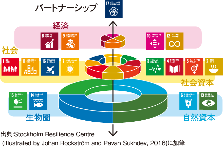 SDGsの17の目標を三つの層に分けた図、出典:Stockholm Resilience Centreに加筆