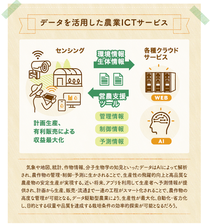 図：データを活用した農業ICTサービス