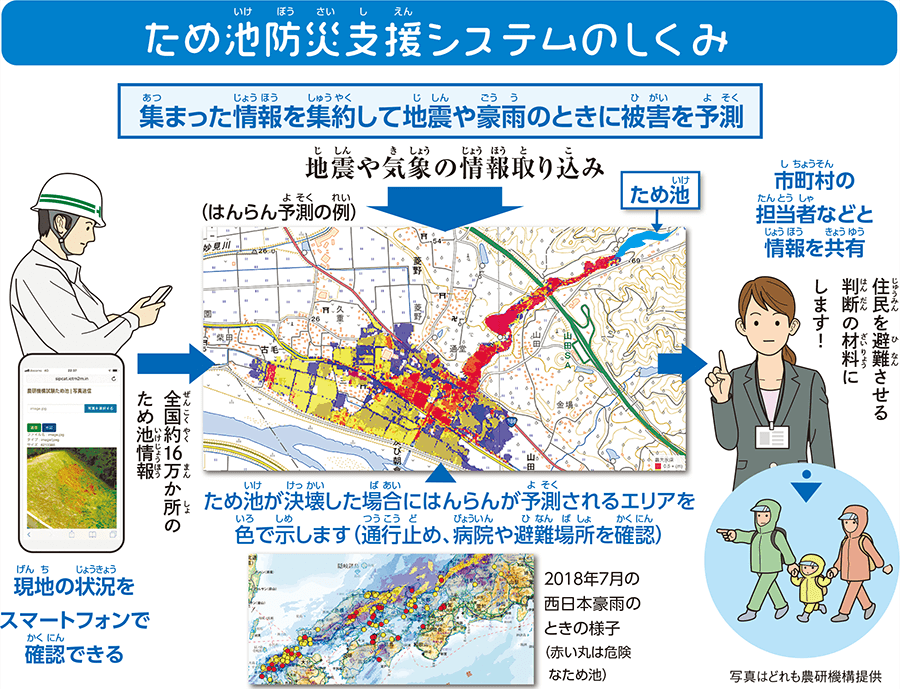 ため池防災支援システムのしくみの概要図：集まった情報を集約して地震や豪雨のときに被害を予測