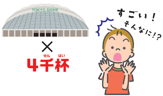 東京ドームの約４千杯を示す図と、「すごい！そんなに！？」と驚く人のイラスト