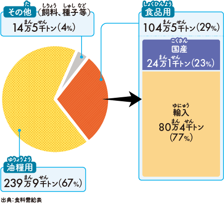 大豆需要量の内訳を示す円グラフ（出典：食料需給表）。油糧用は239万9千トン（67%）、食品用は104万5千トン（29%）、その他（飼料、種子等）は14万5千トン（4%）。食品用のうち、国産は24万1千トン（23%）、輸入は80万4千トン（77%）となっている。