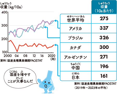 大豆の収量の国際比較をした折れ線グラフと10アール当たりの収量のデータ（資料：国連食糧農業機関FAOSTAT）。2000年から2020年にかけて、アメリカとブラジルの収量は増加傾向にあるが、日本の収量は、ほぼ横ばいで推移していることがわかる。また、2019年から2023年の10アール当たりの収量は、世界平均275キログラム、アメリカ337キログラム、ブラジル326キログラム、カナダ300キログラム、アルゼンチン271キログラム、中国196キログラム、日本161キログラムとなっている。国産を増やすことが大事。