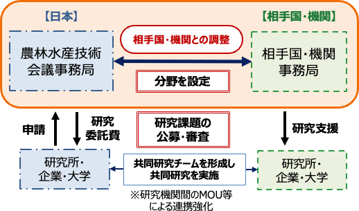 戦略的国際共同研究推進事業の枠組み