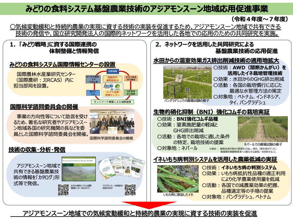 みどりの食料システム基盤農業技術のアジアモンスーン地域応用促進事業の参考図